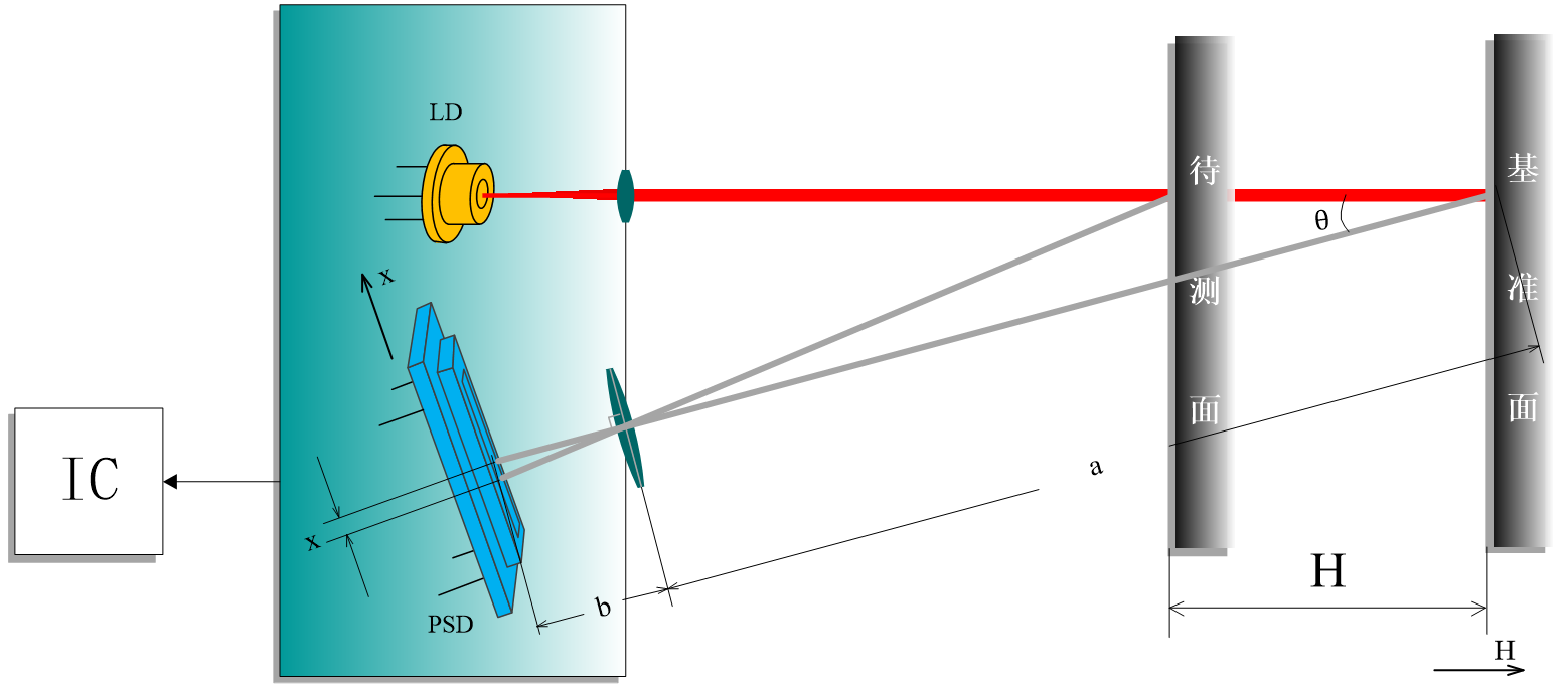 三角測距原理圖工業測距