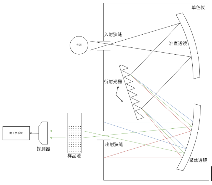 分光光度計構成