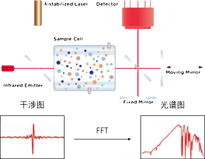 FTIR光譜儀工作原理圖