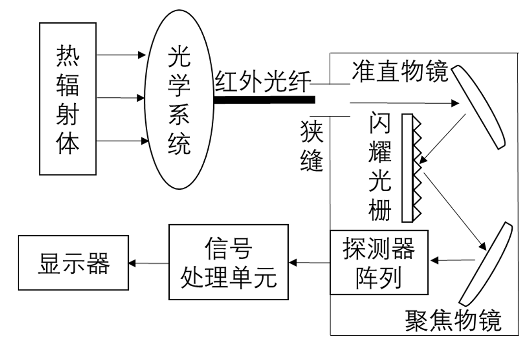 多光譜測溫流程 多光譜測溫流程