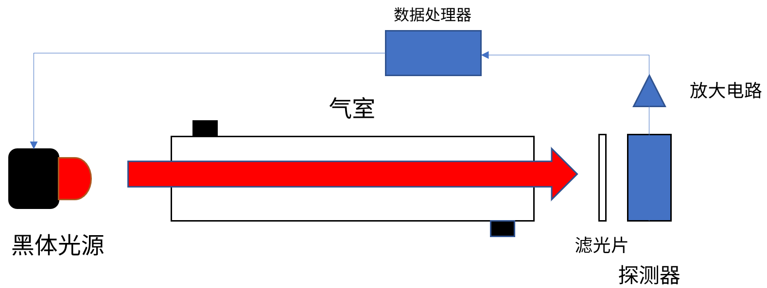 非分散紅外光譜法的工作流程圖