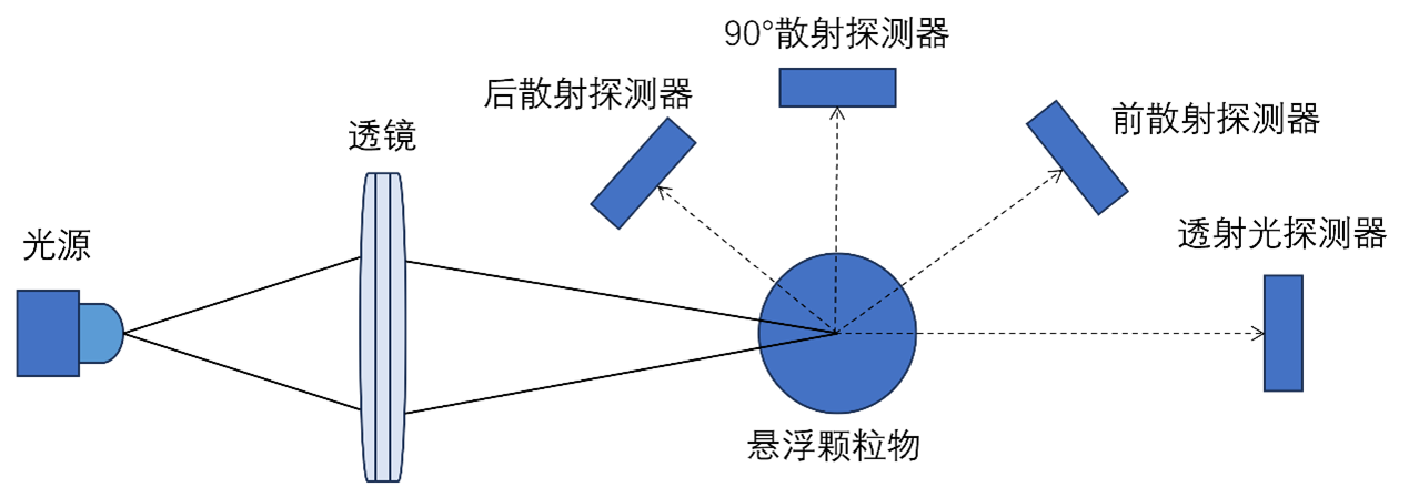 水質分析流程圖之濁度儀