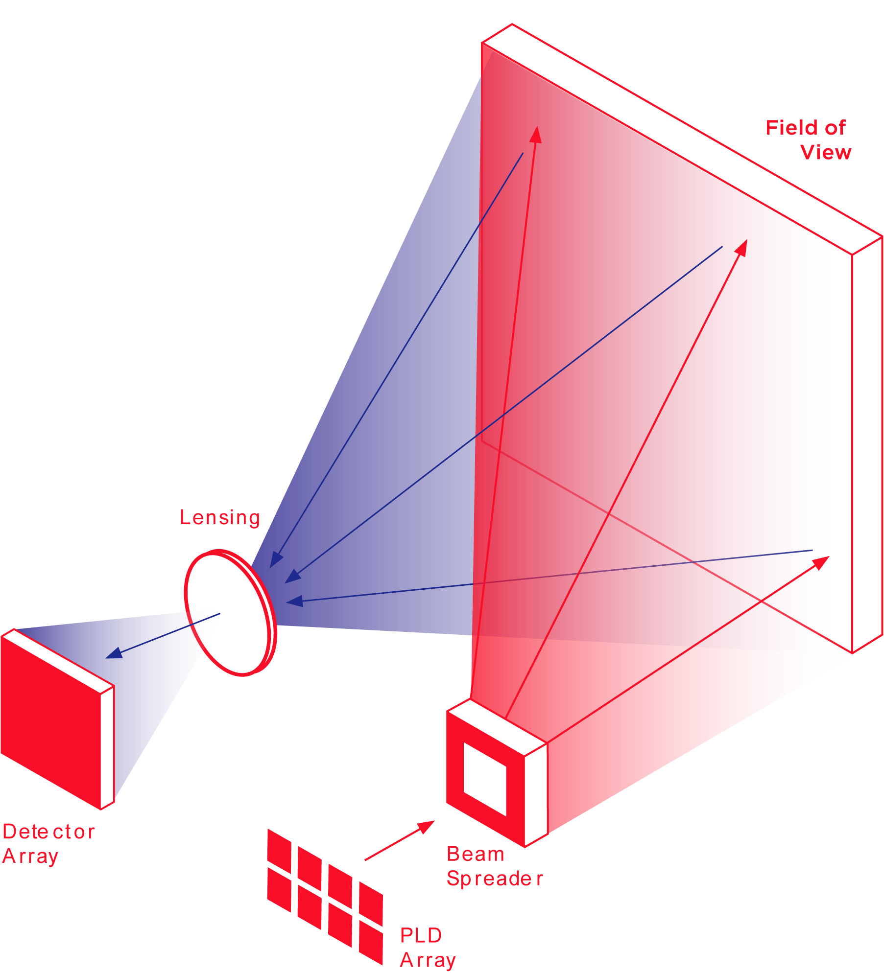 激光雷達之flash掃描原理