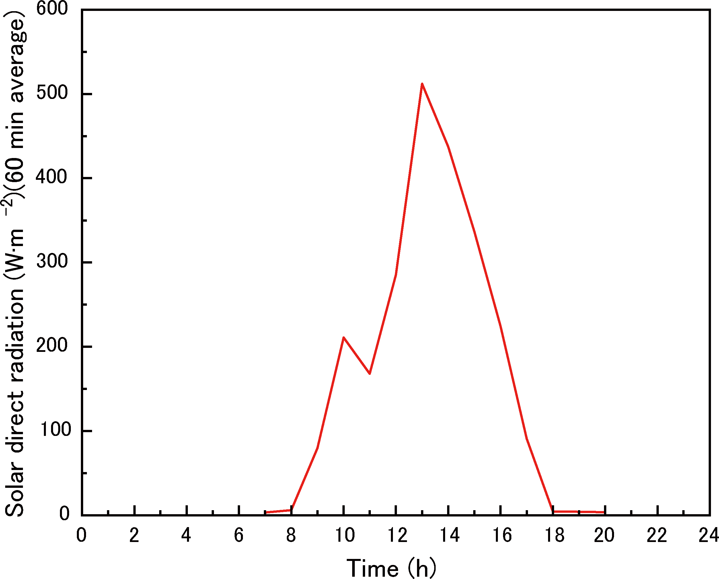 太陽(yáng)輻射測(cè)量原理圖
