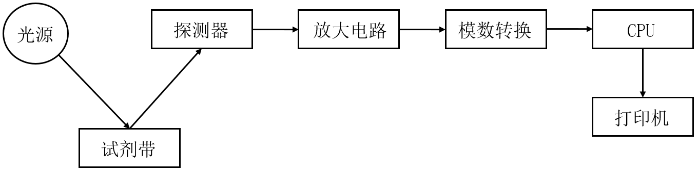 尿液儀工作流程圖 尿液儀工作流程圖
