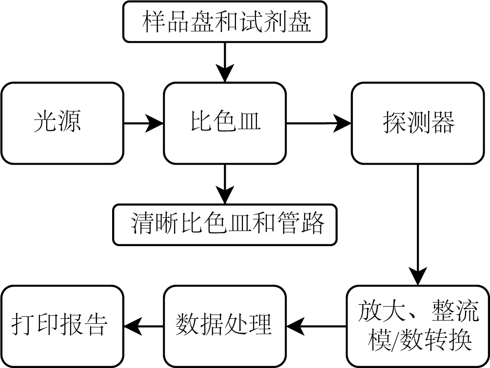 生化分析儀工作原理流程圖