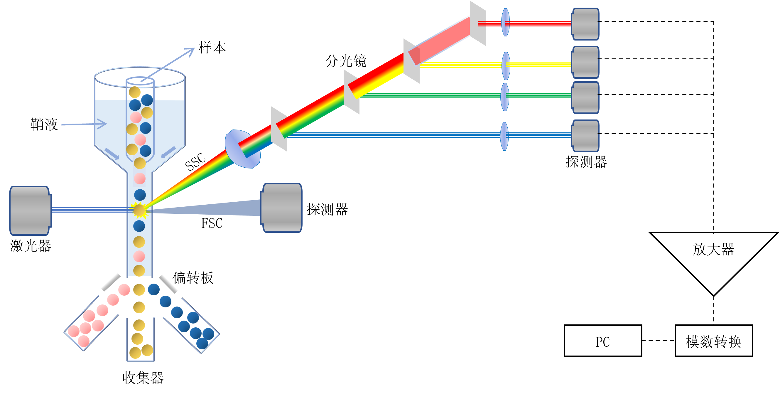 流式細胞儀工作流程